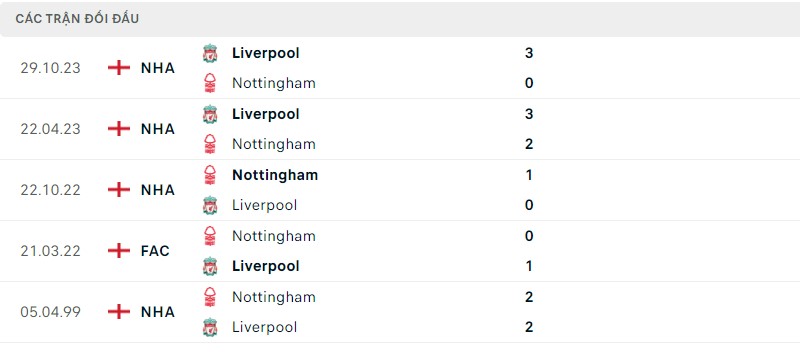 Lịch sử đối đầu gần đây giữa hai câu lạc bộ Nottingham vs Liverpool