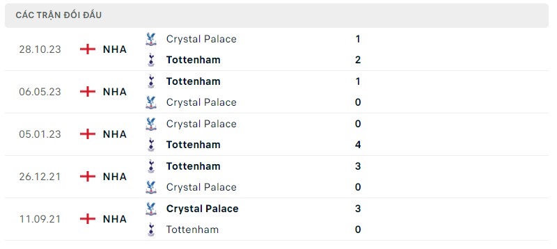 Lịch sử đối đầu gần đây giữa hai câu lạc bộ Tottenham vs Crystal Palace