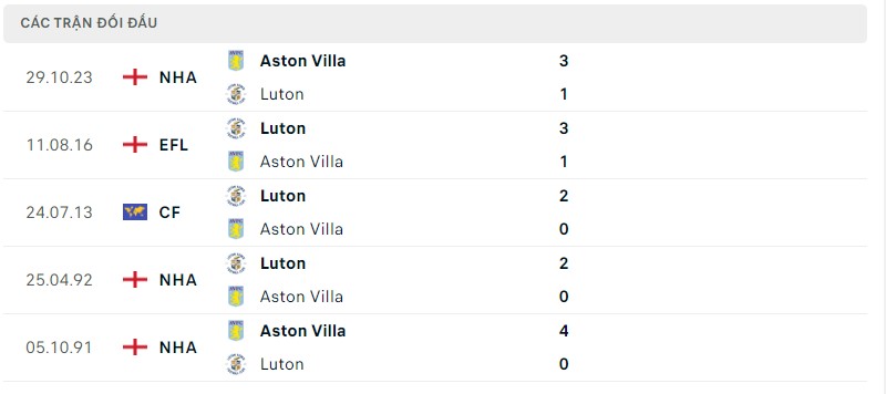 Lịch sử đối đầu gần đây giữa hai câu lạc bộ Luton vs Aston Villa