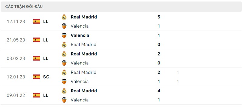 Lịch sử đối đầu gần đây giữa hai câu lạc bộ Valencia vs Real Madrid