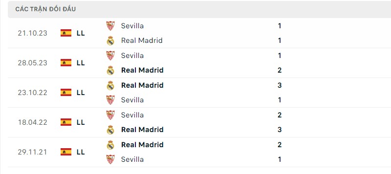 Lịch sử đối đầu gần đây giữa hai câu lạc bộ Real Madrid vs Sevilla 
