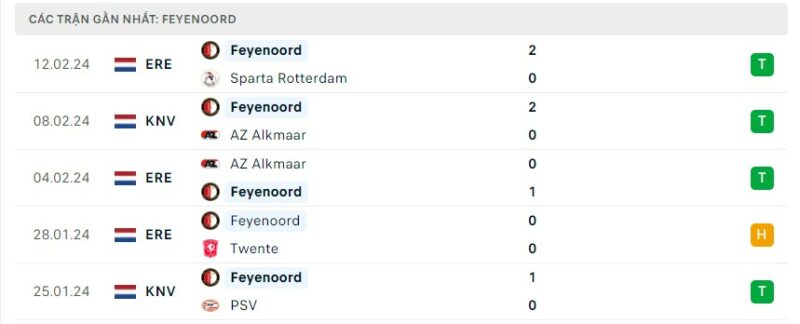 Tình hình phong độ của câu lạc bộ Feyenoord