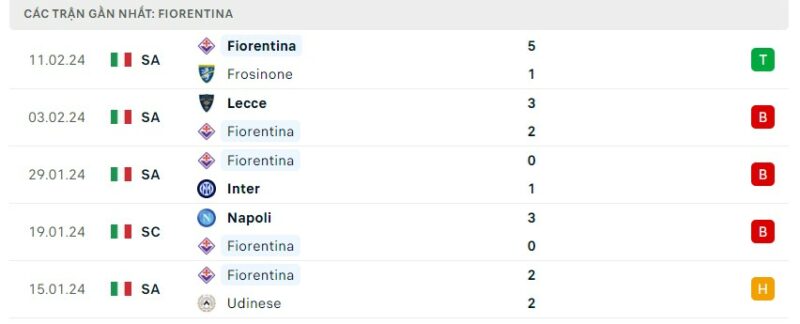 Tình hình phong độ của câu lạc bộ Fiorentina