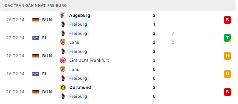 Tình hình phong độ của câu lạc bộ Freiburg