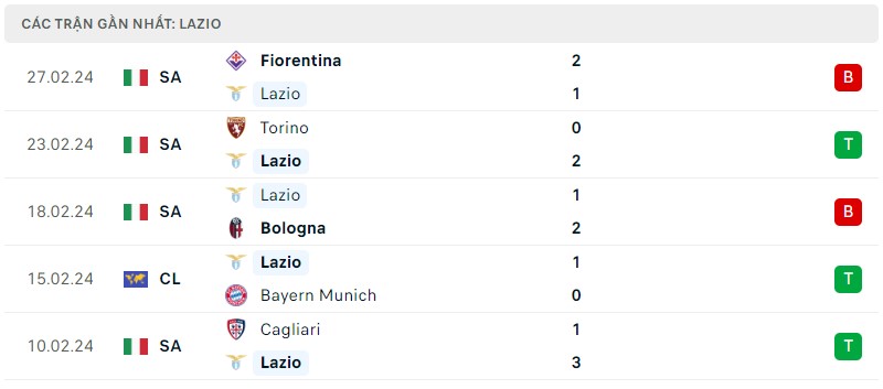 Tình hình phong độ của câu lạc bộ Lazio