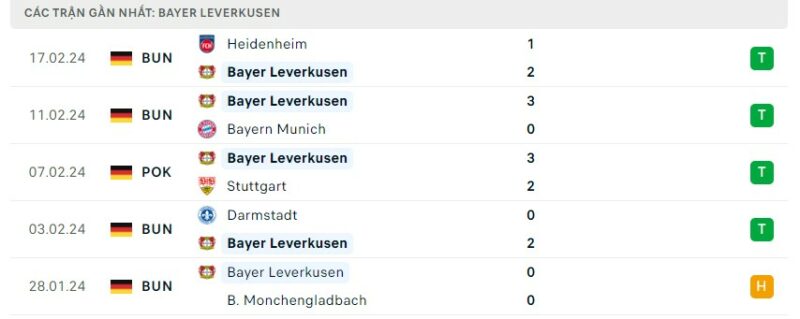 Tình hình phong độ của câu lạc bộ Leverkusen