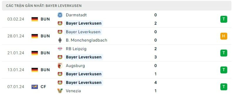Tình hình phong độ của câu lạc bộ Bayer Leverkusen