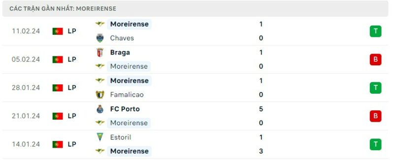 Tình hình phong độ của câu lạc bộ Moreirense