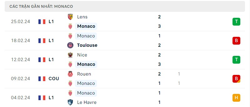 Tình hình phong độ của câu lạc bộ Monaco