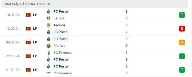 Tình hình phong độ của câu lạc bộ Porto