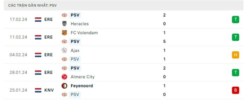 Tình hình phong độ của câu lạc bộ PSV