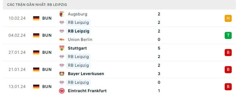 Tình hình phong độ của câu lạc bộ RB Leipzig