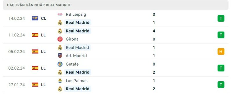 Tình hình phong độ của câu lạc bộ Real Madrid