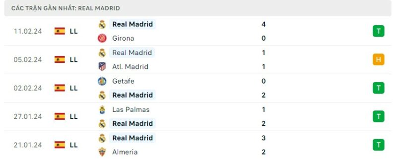 Tình hình phong độ của câu lạc bộ Real Madrid
