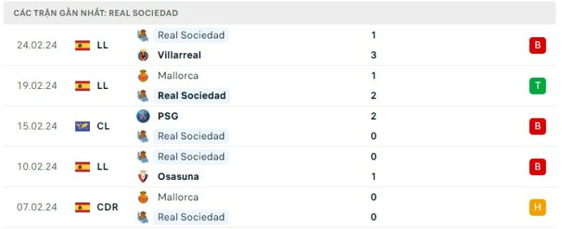 Tình hình phong độ của câu lạc bộ Real Sociedad