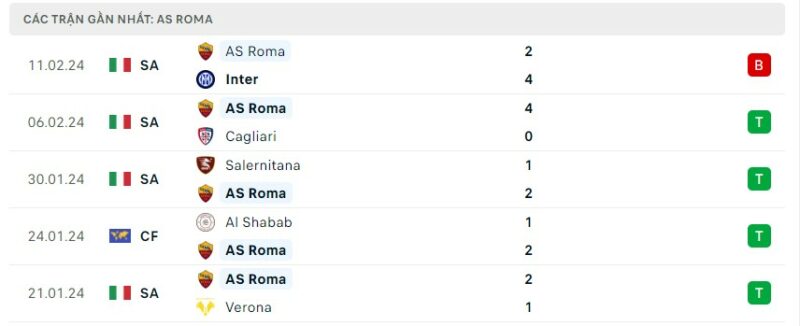 Tình hình phong độ của câu lạc bộ AS Roma