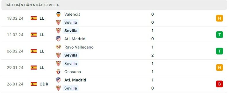 Tình hình phong độ của câu lạc bộ Sevilla 