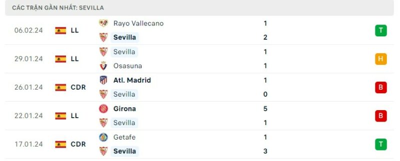 Tình hình phong độ của câu lạc bộ Sevilla