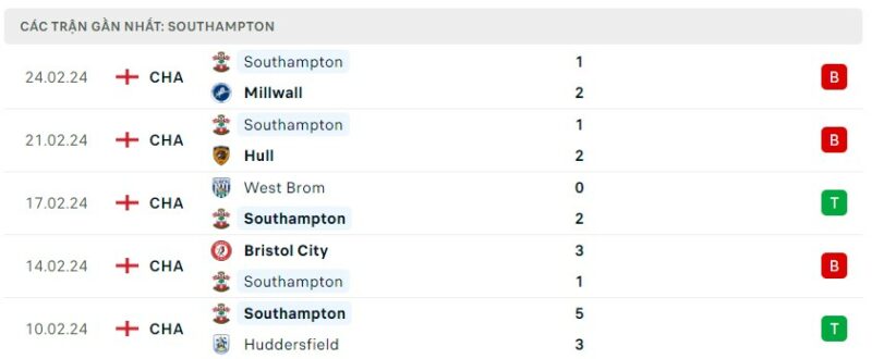 Tình hình phong độ của câu lạc bộ Southampton
