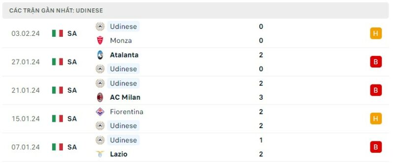 Tình hình phong độ của câu lạc bộ Udinese