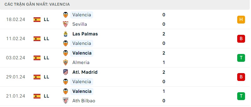 Tình hình phong độ của câu lạc bộ Valencia