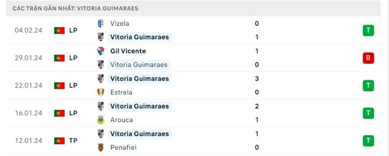 Tình hình phong độ của câu lạc bộ Vitoria Guimaraes
