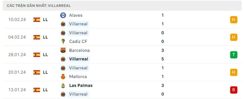 Tình hình phong độ của câu lạc bộ Villarreal