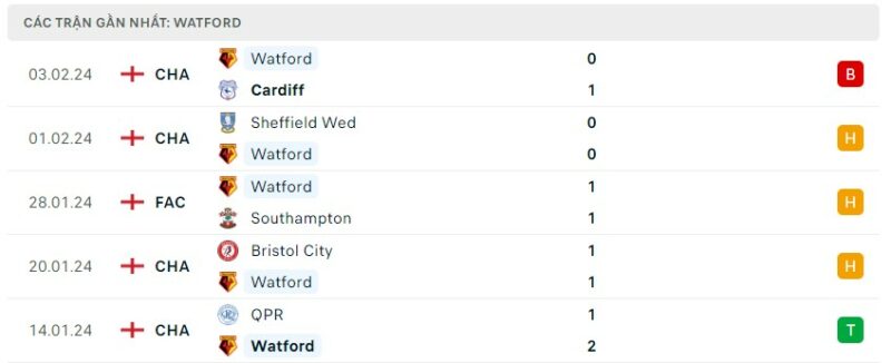 Tình hình phong độ của câu lạc bộ Watford