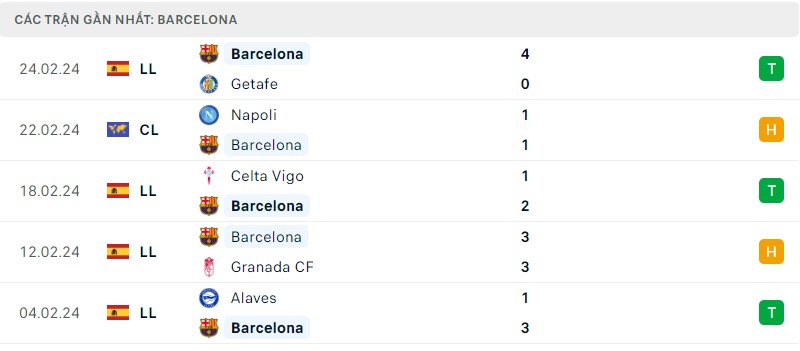 Tình hình phong độ của câu lạc bộ Barcelona