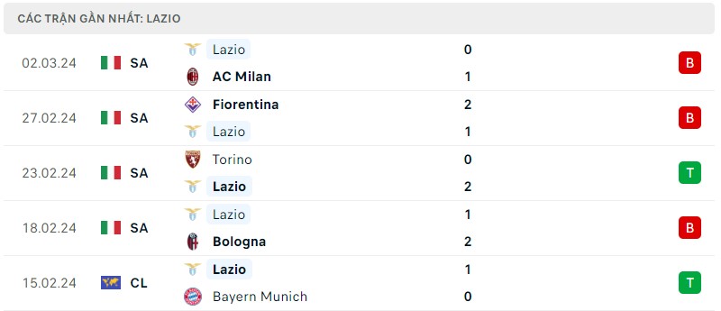 Tình hình phong độ của câu lạc bộ Lazio