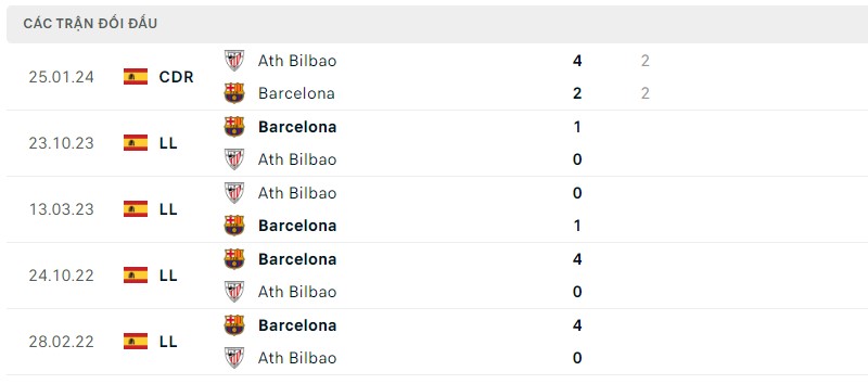Lịch sử đối đầu gần đây giữa hai câu lạc bộ Athletic Bilbao vs Barcelona