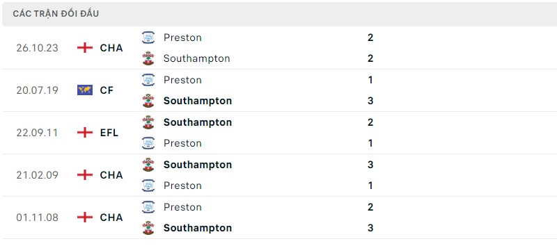 Lịch sử đối đầu gần đây giữa hai câu lạc bộ Southampton vs Preston