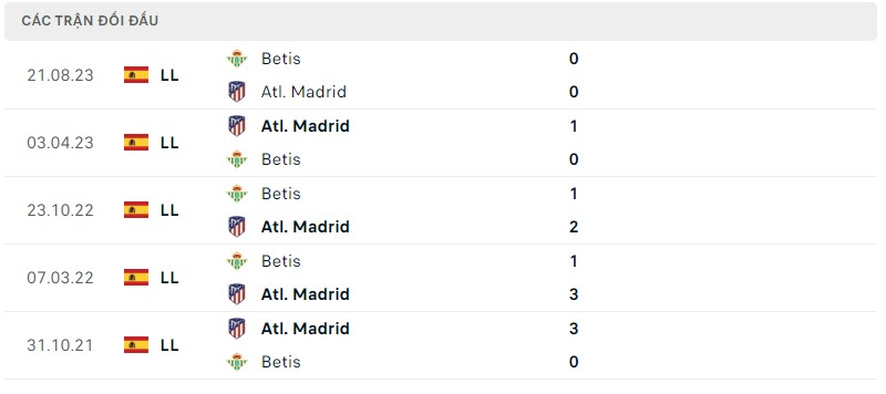 Lịch sử đối đầu gần đây giữa hai câu lạc bộ Atletico Madrid vs Betis