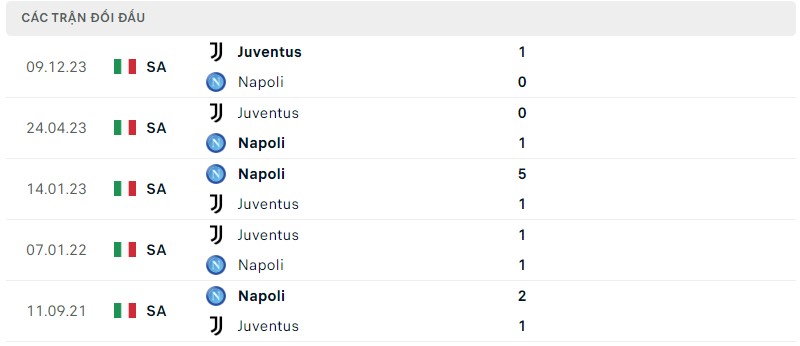 Lịch sử đối đầu gần đây giữa hai câu lạc bộ Napoli vs Juventus