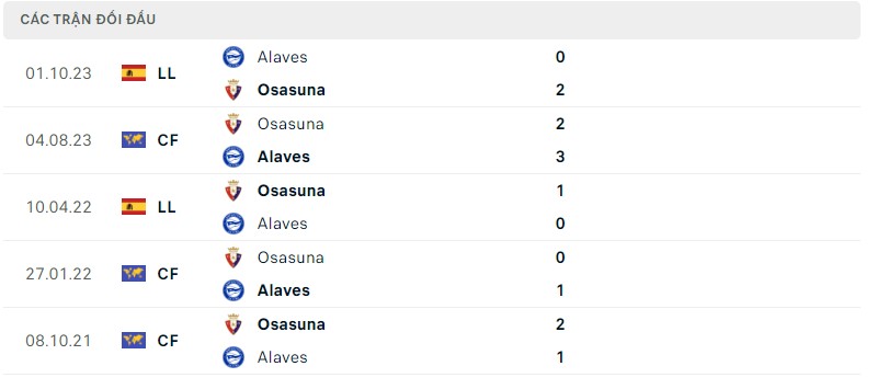 Lịch sử đối đầu gần đây giữa hai câu lạc bộ Osasuna vs Alaves