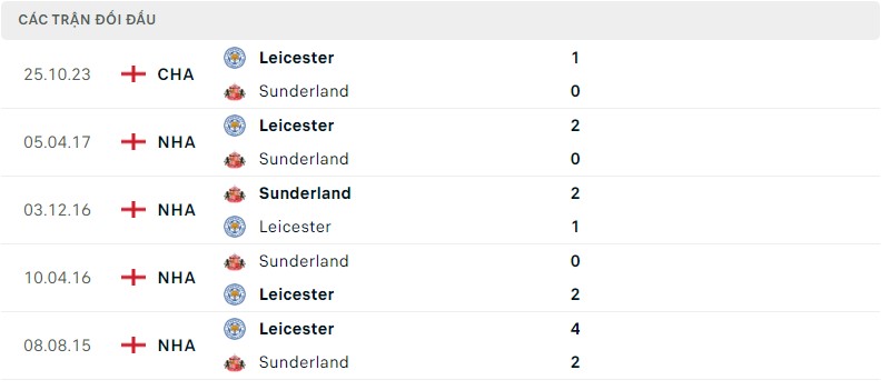 Lịch sử đối đầu gần đây giữa hai câu lạc bộ Sunderland vs Leicester