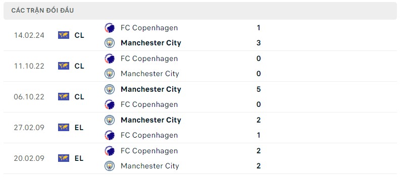 Lịch sử đối đầu gần đây giữa hai câu lạc bộ Manchester City vs Copenhagen