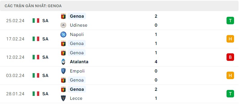 Tình hình phong độ của câu lạc bộ Genoa