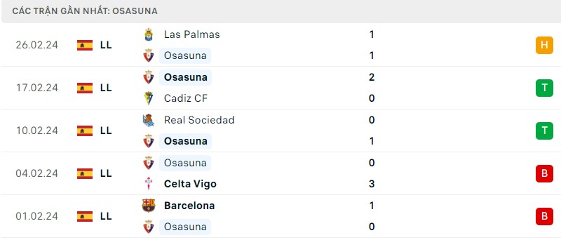 Tình hình phong độ của câu lạc bộ Osasuna