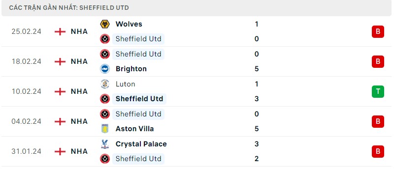 Tình hình phong độ của câu lạc bộ Sheffield United