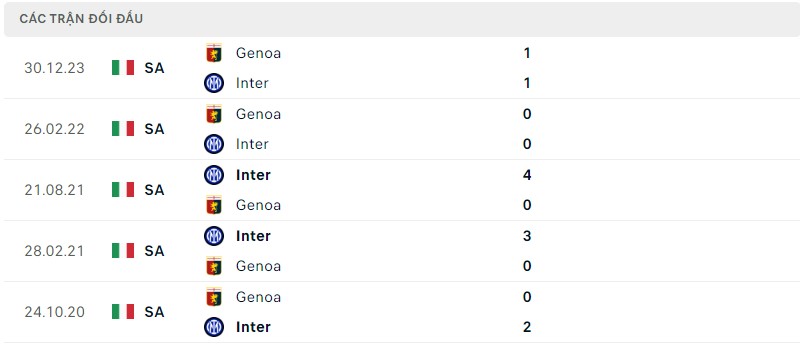Lịch sử đối đầu gần đây giữa hai câu lạc bộ Inter Milan vs Genoa