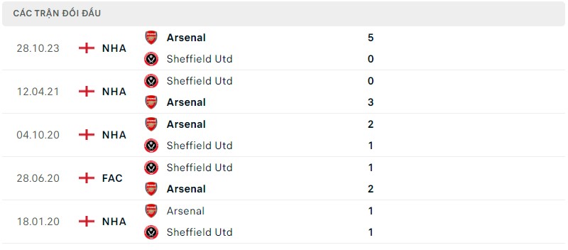 Lịch sử đối đầu gần đây giữa hai câu lạc bộ Sheffield United vs Arsenal